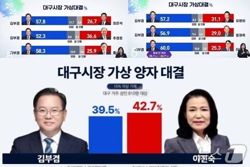 이진숙 전 방통위원장은 31일 자신의 SNS에 전날 TBC 대구방송이 발표한 '대구시장 가상대결' 여론조사와 지난 20일 대구경제신문의 가상대결 결과를 소개했다. (SNS 갈무리) ⓒ 뉴스1