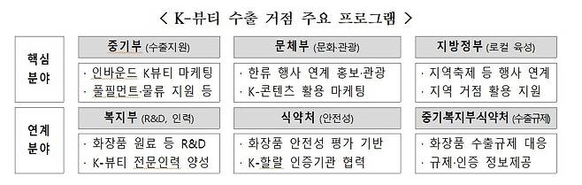 중기부가 K뷰티 수출 거점 참여할 지자체를 모집한다. (중소벤처기업부 제공)