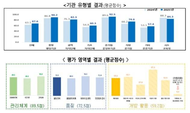 행정안전부, 공공데이터 제공 운영실태 평가 결과 발표(이미지=행정안전부)