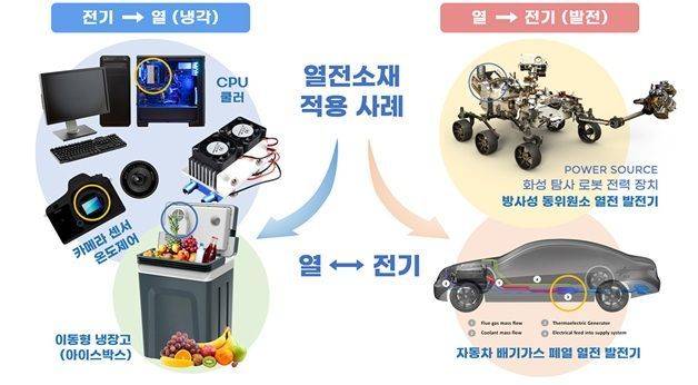 열전소재 적용 사례. 연구팀 제공