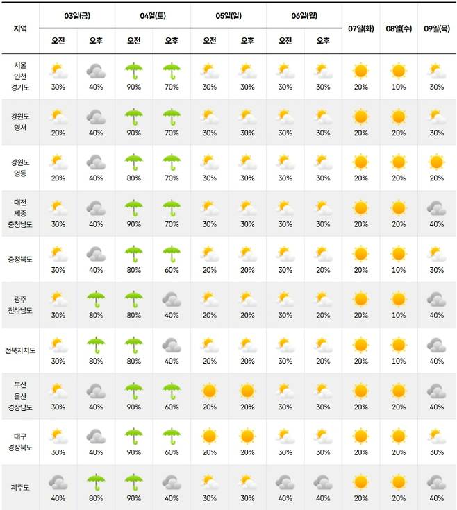ⓒ기상청 다음주 날씨, 주간날씨, 주간예보, 중기예보