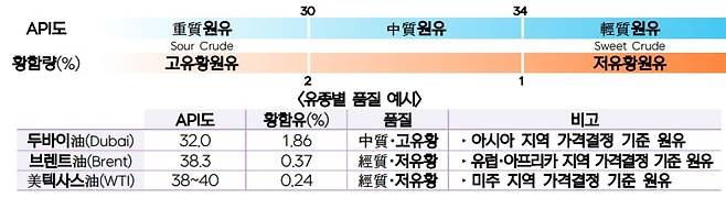 원유의 종류와 품질. / 글로벌 공급망 인사이트 갈무리