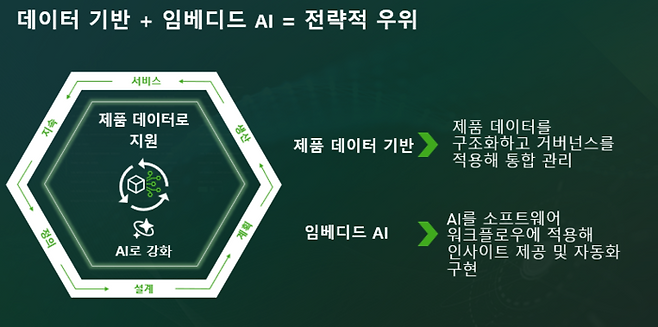 PTC는 제품 데이터와 임베디드 AI 기반의 통합 엔지니어링 환경을 소개한다.(사진 제공: PTC 코리아)