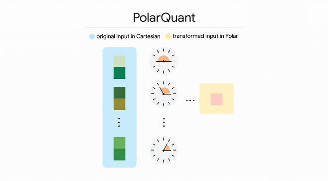 폴라퀀트는 고효율 압축을 위한 가교 역할을 한다 / 출처=구글