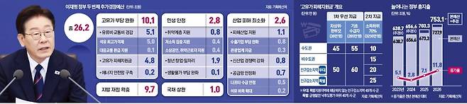 이재명 대통령이 31일 청와대에서 열린 국무회의에서 발언하고 있다. 연합뉴스
