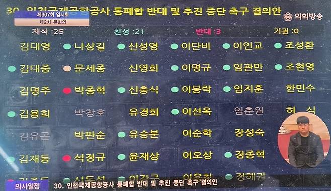 인천시의회 ‘인천공항공사 통폐합 반대 및 추진 중단 촉구 결의안’ 표결 결과. [인천시의회 인터넷방송 캡처]