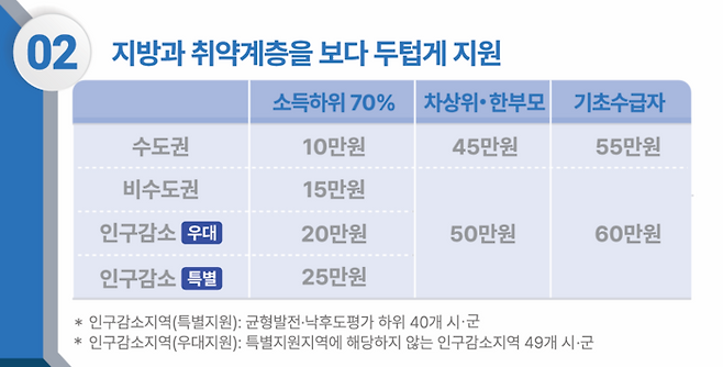 2026년 추가경정예산 내 고유가 피해지원금. <기획예산처 보도자료>