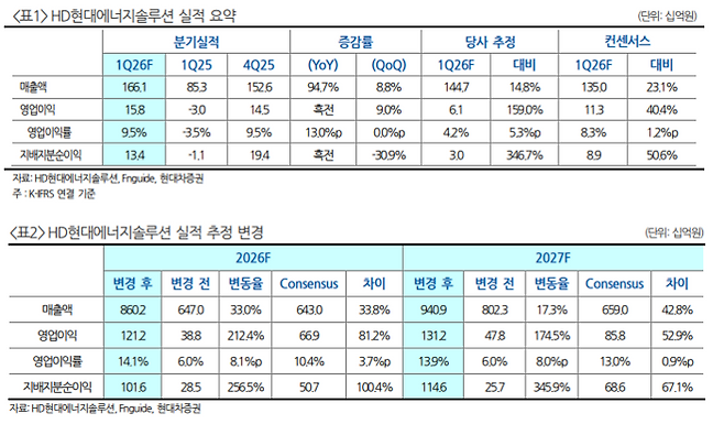 HD현대에너지솔루션 실적 요약 및 실적 추정 변경치[사진 출처=현대차증권]