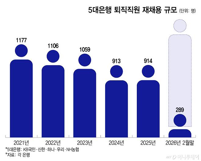 5대은행 퇴직직원 재채용 규모/그래픽=이지혜