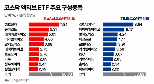 동시 상장한 코스닥 액티브 ETF 2종의 자금 유입세가 약 2배 차이난다. 사진은 코스닥 액티브 ETF 주요 구성종목. /사진=강지호 기자