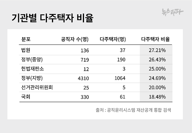 ▲ 고위공직자 재산공개 기관별 다주택자 비율