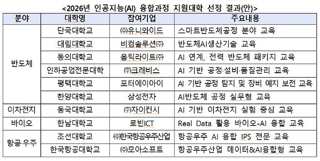 교육부 제공