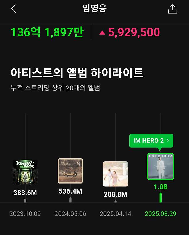 임영웅 정규 2집 'IM HERO 2' 멜론 10억 스트리밍 돌파..'영웅시대' 파워