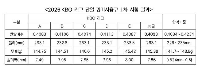 KBO가 30일 공개한 2026 KBO리그 단일 경기사용구 1차 시험 결과표. /사진=KBO 제공