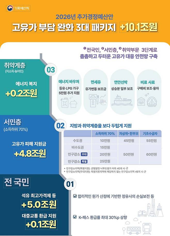 추경안에 담긴 '고유가 부담 완화 3대 패키지' [기획예산처 제공. 재판매 및 DB 금지]
