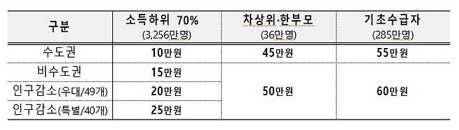 정부 고유가 지원금 대상 [행정안전부 제공]