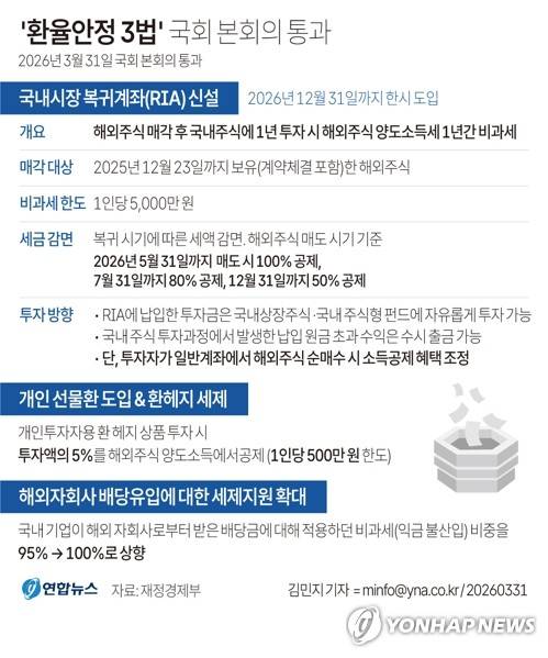 [그래픽] '환율안정 3법' 국회 본회의 통과 (서울=연합뉴스) 김민지 기자 = 국회는 31일 오후 본회의를 열고 조세특례제한법 개정안, 농어촌특별세법 개정안 등 이른바 '환율 안정 3법'을 여야 합의로 의결했다.
    개정안에 따르면 개인 투자자가 지난해 12월 23일 전에 보유하고 있었던 해외주식을 매도한 자금을 '국내시장 복귀계좌'(RIA)를 통해 1년간 국내 주식시장에 투자하면 양도소득세를 최대 100%까지 공제해준다. minfo@yna.co.kr