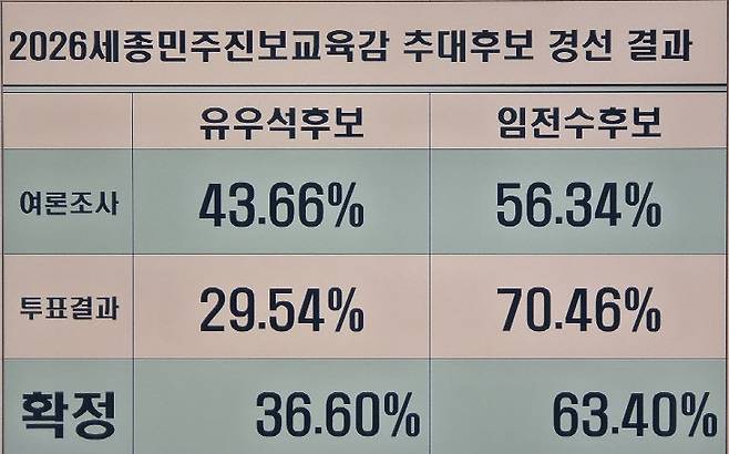 여론조사와 투표인단 투표 결과 종합 집계표. (사진=추진위 자료 제공)