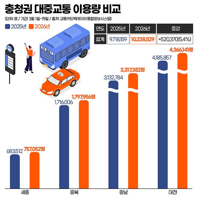 충청권 대중교통 이용량 비교. 그래픽=김연아 기자.