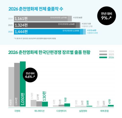 ◇2026 춘천영화제 상영작 공모에 1,444편이이 접수되며 역대 최다 기록을 경신했다.