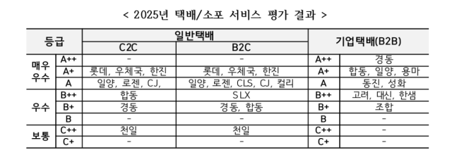 2025년 택배·소포 서비스 평가 결과. 2026.4.1. 국토교통부 제공
