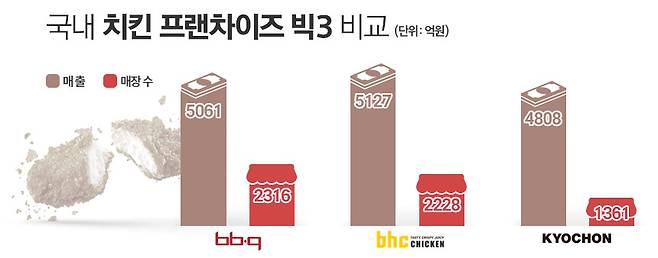 지난 2024년 기준 치킨 3사 매출 및 매장수 비교. / 표=김은실 디자이너