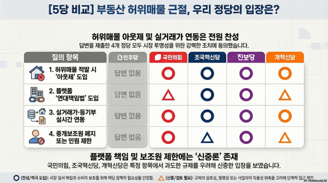 부동산 업계의 소비자 기망 행위 근절을 위한 제도 개선 필요성을 묻는 질문에 더불어민주당을 제외한 원내 4개 정당이 모두 제도 강화가 필요하다는 취지로 답했다.[그래픽=제미나이(Gemini)]