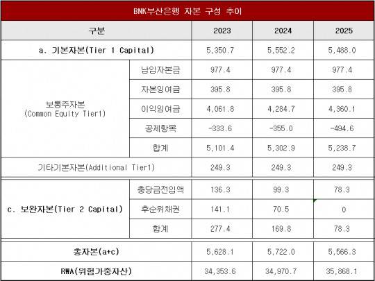 단위 : 십 억 원 / 자료 = BNK금융지주 FACTBOOK