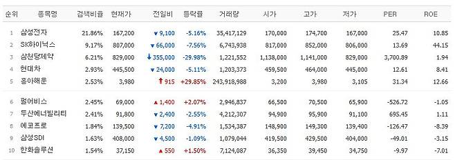 1일 검색 상위종목.(출처=네이버페이증권)