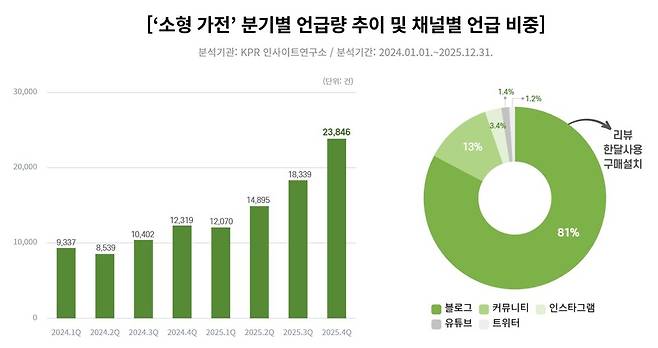 '소형 가전' 분기별 언급량 추이 및 채널별 언급 비중/KPR