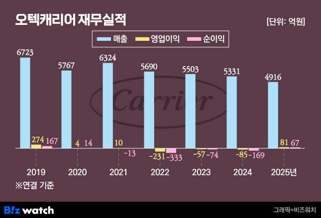 오텍캐리어 재무실적