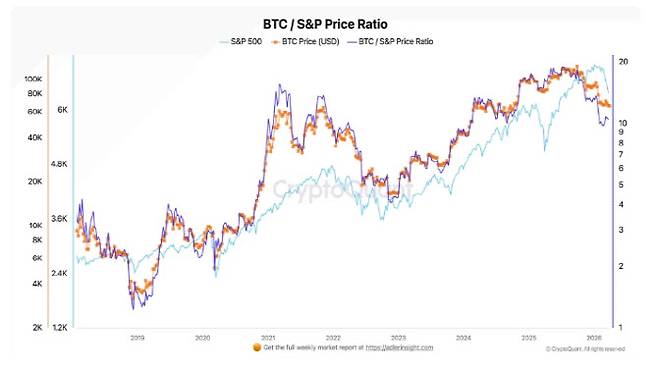 비트코인/S&P500지수 가격 비율 추이