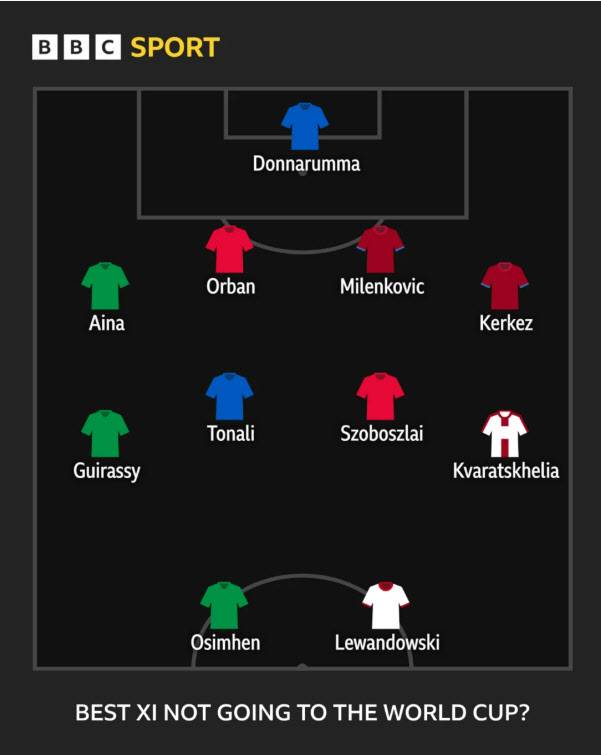 북중미 월드컵 미출전 베스트11. 사진=BBC