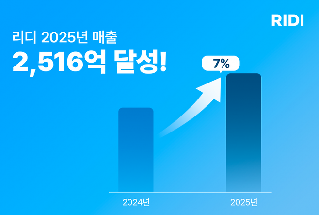 리디 주식회사는 2025년 연결기준 매출이 2516억원으로 전년 대비 약 7% 성장했다고 1일 밝혔다. 리디 주식회사