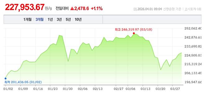 오늘 금시세, 국제 금가격, 금값추이 ©신한은행