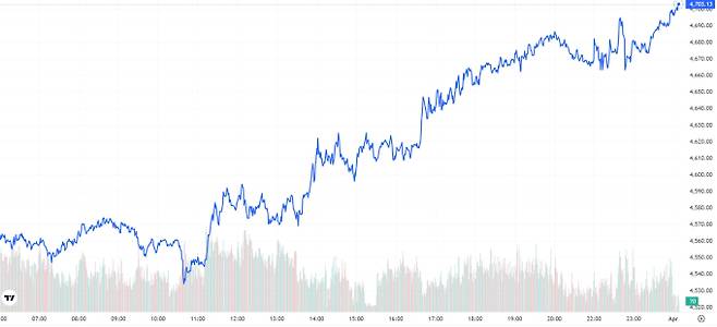 오늘의 금값시세 TV 국제 금시세 2.65% 상승 (4703달러)
