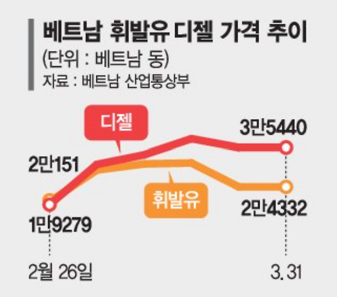 'LPG 공급난' 인도는 식당 휴업… 베트남·인니는