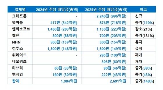 주요 상장 게임사 10곳 현금배당 규모