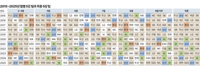 2015~2025시즌 월별 5강팀과 최종 5강팀 비교