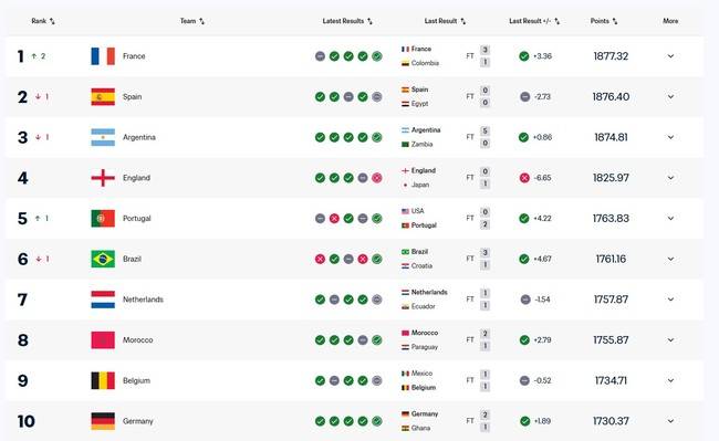 사진=FIFA 공식 홈페이지