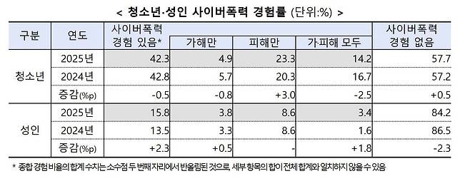 사이버폭력 경험률 조사 / 출처=방송미디어통신위원회