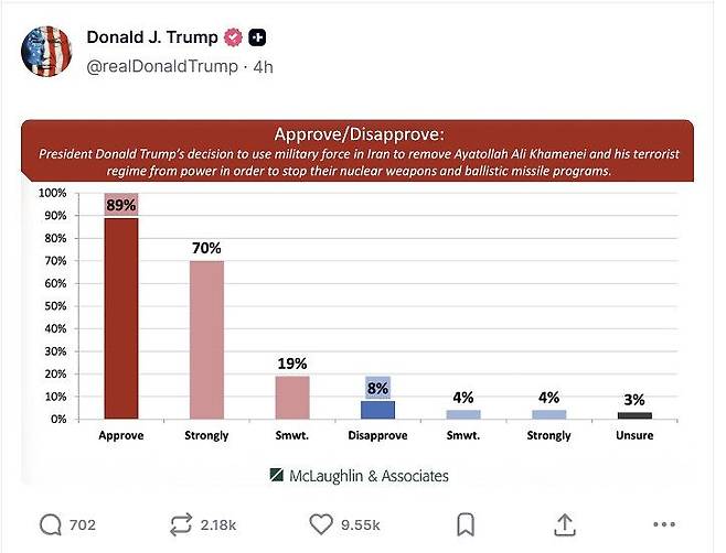 도널드 트럼프 미국 대통령으 31일(현지시간) 자신의 소셜미디어에 극우 성향의 여론조사 기관이 조사한 이란 전쟁에 대한 지지율 통계를 게시했다. 트럼프 대통령이 게시한 89%의 지지율은 전체 유권자가 아닌 공화당 지지자들만을 대상으로 조사한 결과다. 트럼프 대통령 SNS