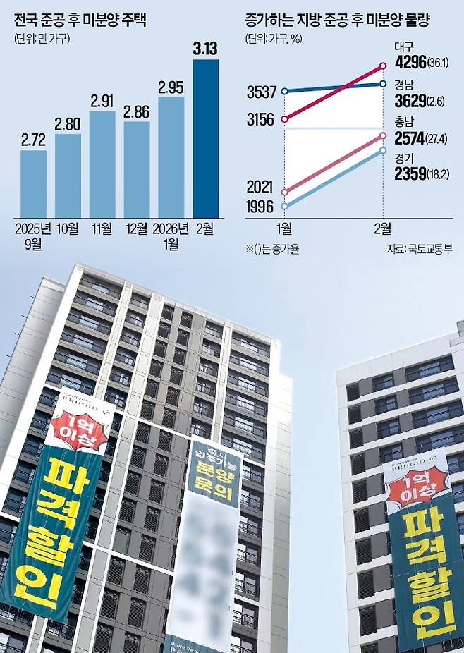 지난 2월 ‘준공 후 미분양’ 물량이 14년 만에 3만 가구를 웃돌아 건설사 재무 부담이 가중되고 있다. 대구에서 준공한 한 아파트 외벽에 ‘1억 이상 할인’이라는 현수막이 걸려 있다.  한경DB
