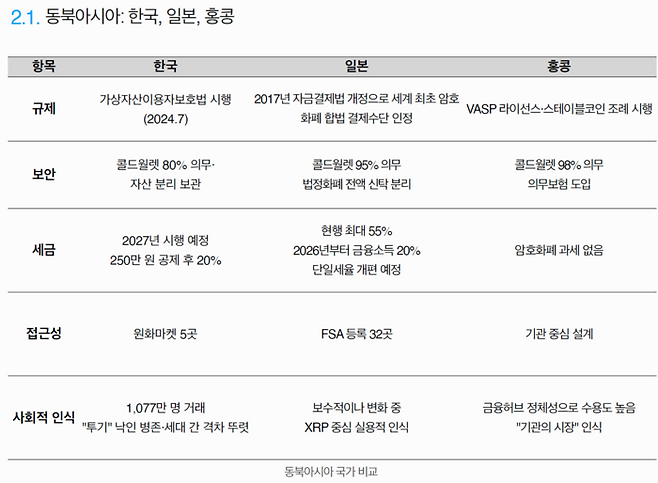 한·일·홍콩 동북아 3개국 가상자산 리테일 투자 환경 비교표. 3개국 모두 관련 제도를 빠르게 정비하고 있으나 투기성 짙은 한국과 실용성 중심의 일본, 기관 중심의 홍콩 등 국가별 시장 성격과 진입장벽이 상이하게 나타난다. [자료 = 타이거리서치]