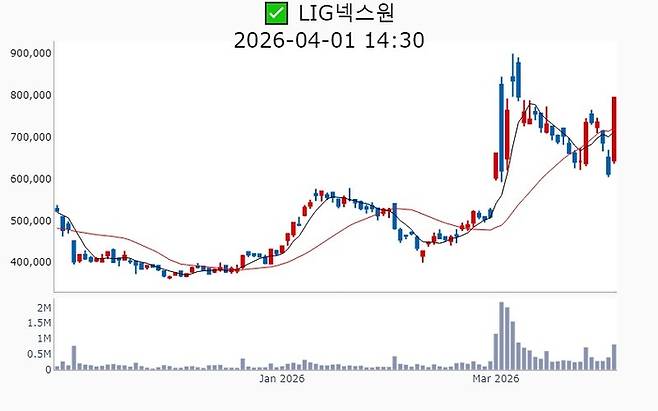 LIG넥스원 주가 추이[사진 출처=매경 자이앤트 텔레그램]