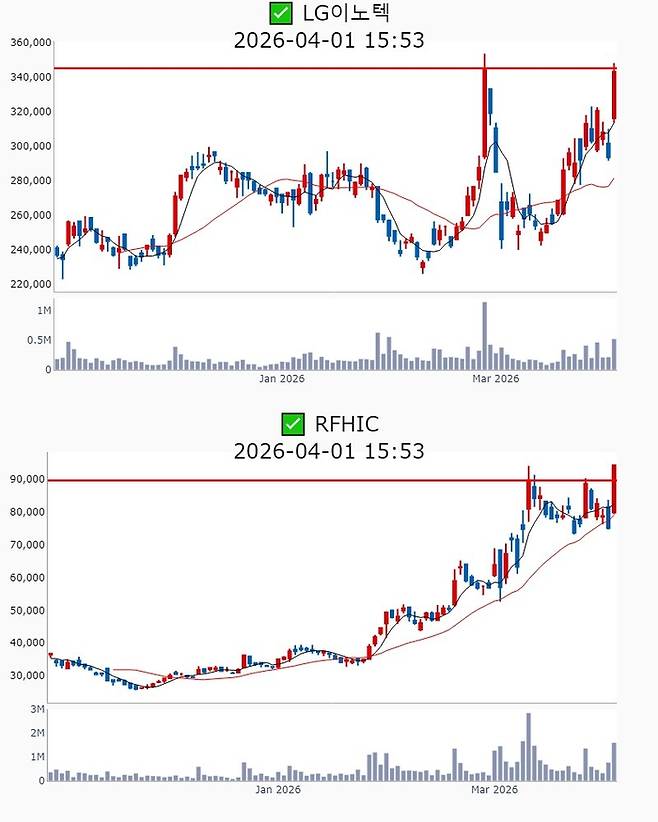 LG이노텍, RFHIC 주가 추이[사진 출처=매경 자이앤트 텔레그램]