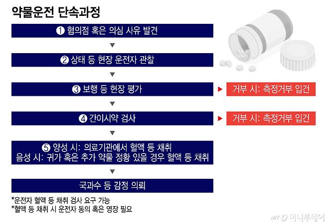 약물운전 단속과정/그래픽=이지혜