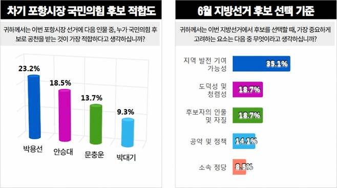 포항시장 국민의힘 후보 적합도 조사에서 박용선 예비후보가 23.2%로 1위를 기록했다. 2위 안승대 예비후보(18.5%)를 오차범위 밖에서 앞선 것으로 나타났다. /사진제공=중앙선관위여론조사심의위원회