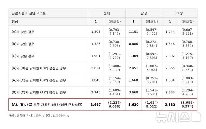 [서울=뉴시스] 근감소증 요인별 우울감 위험도 분석 결과표. (사진= 한림대학교춘천성심병원 제공)