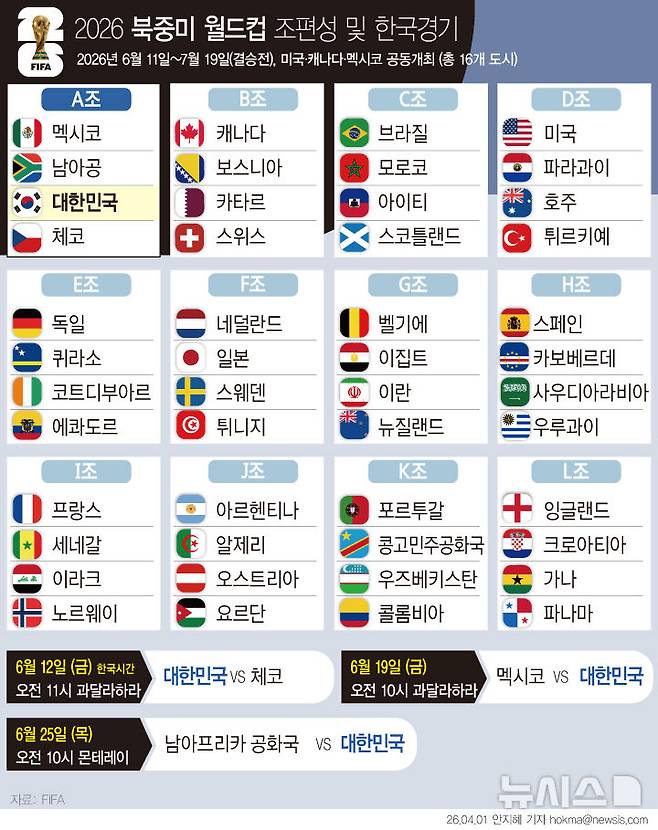 [서울=뉴시스] 2026 FIFA 북중미 월드컵 본선 조 편성이 확정됐다. 한국은 오는 6월12일 오전 11시 멕시코 과달라하라에서 체코와 A조 1차전을 치른다. (그래픽=안지혜 기자)  hokma@newsis.com